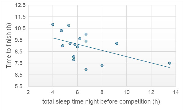 How Sleep Affects Performance in Older Athletes